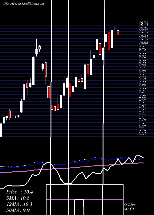  weekly chart MizuhoFinancial