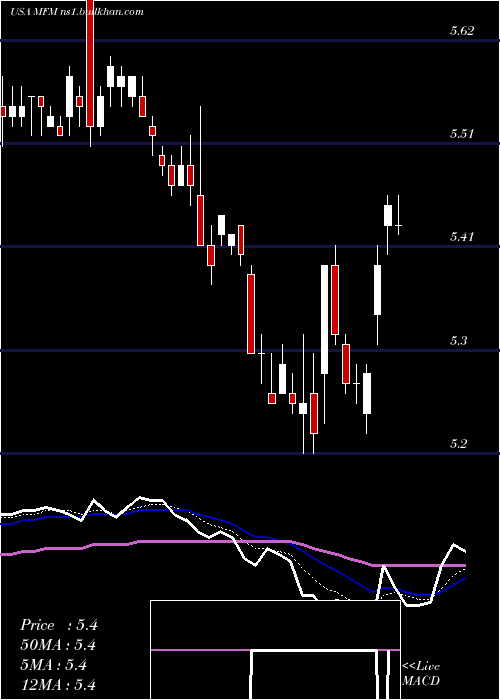  Daily chart MfsMunicipal