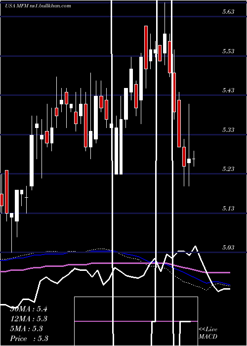  weekly chart MfsMunicipal