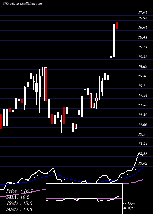  Daily chart MistrasGroup