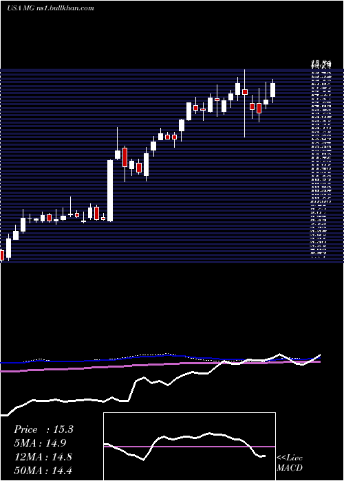  weekly chart MistrasGroup
