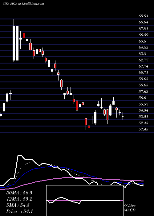  Daily chart MagnaInternational