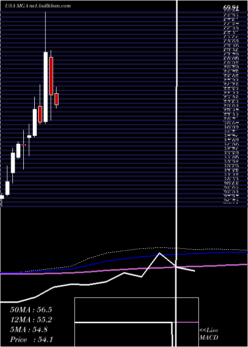  monthly chart MagnaInternational