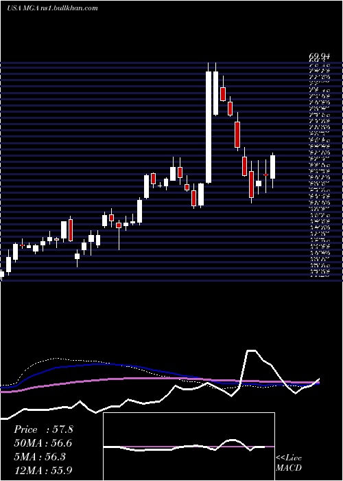  weekly chart MagnaInternational