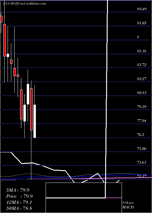  monthly chart MgeEnergy