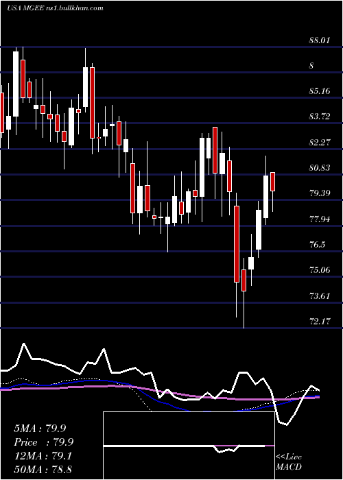  weekly chart MgeEnergy