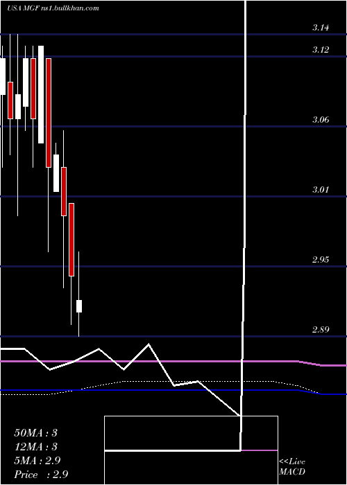 monthly chart MfsGovernment