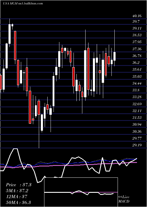  weekly chart MgmResorts