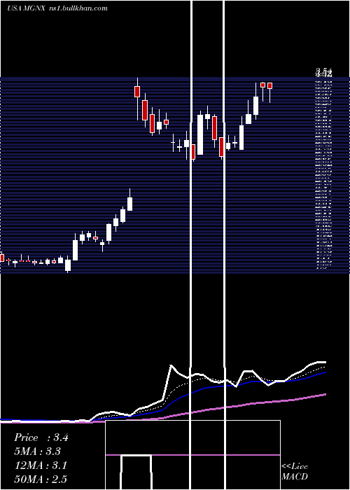  Daily chart MacrogenicsInc