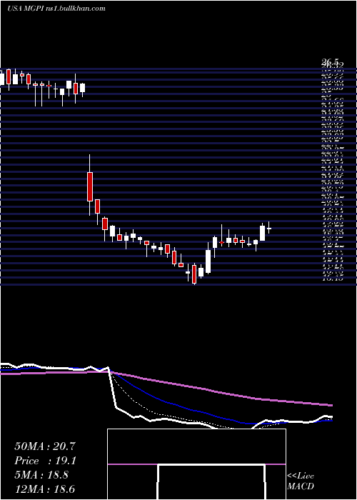  Daily chart MgpIngredients