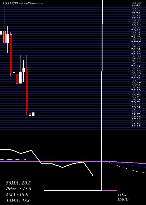  monthly chart MgpIngredients
