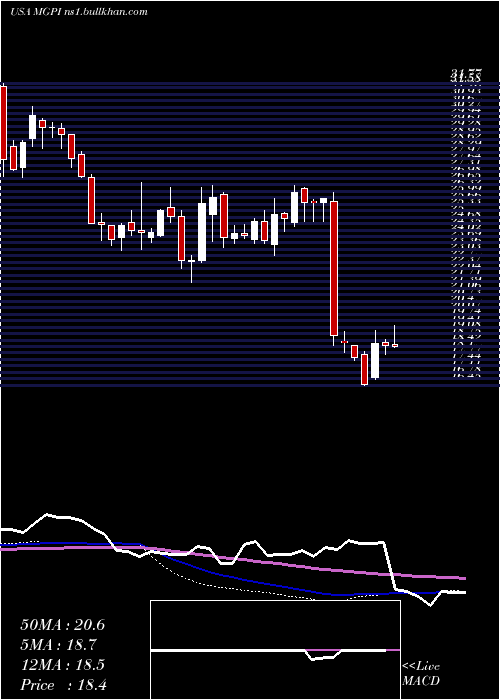  weekly chart MgpIngredients