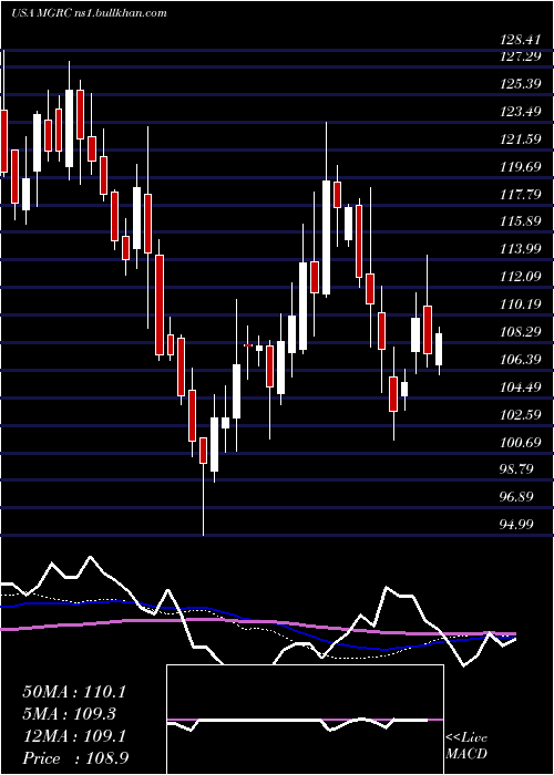  weekly chart McgrathRentcorp