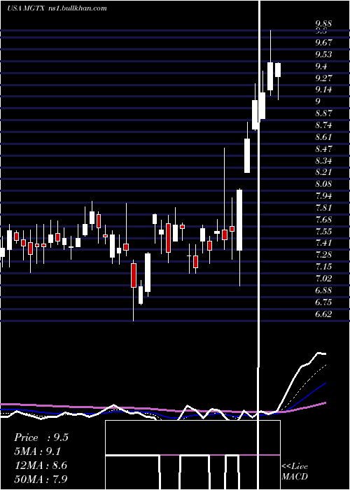  Daily chart MeiragtxHoldings