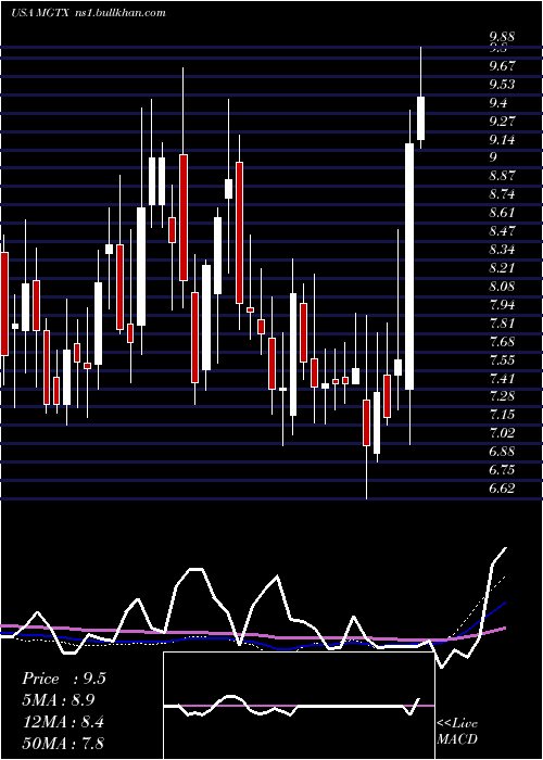  weekly chart MeiragtxHoldings