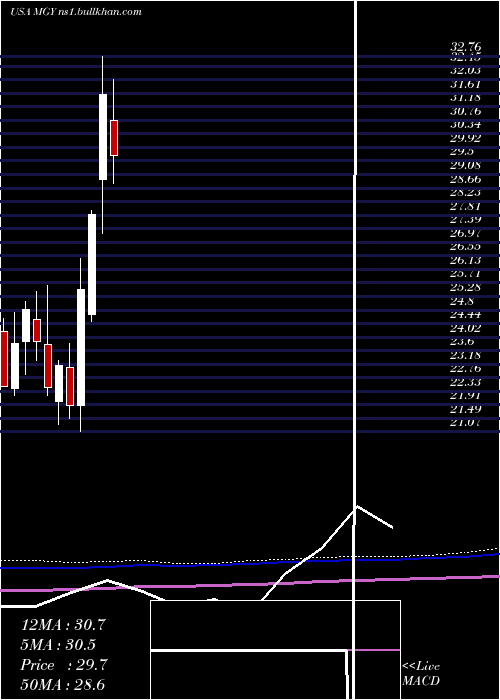  monthly chart MagnoliaOil