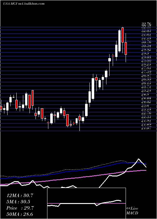  weekly chart MagnoliaOil