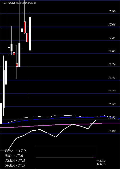  monthly chart MagyarBancorp