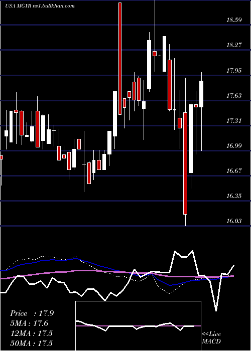  weekly chart MagyarBancorp