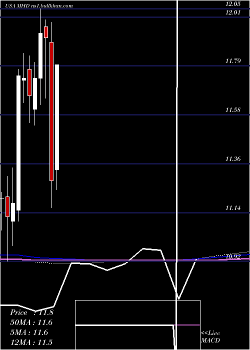  monthly chart BlackrockMuniholdings