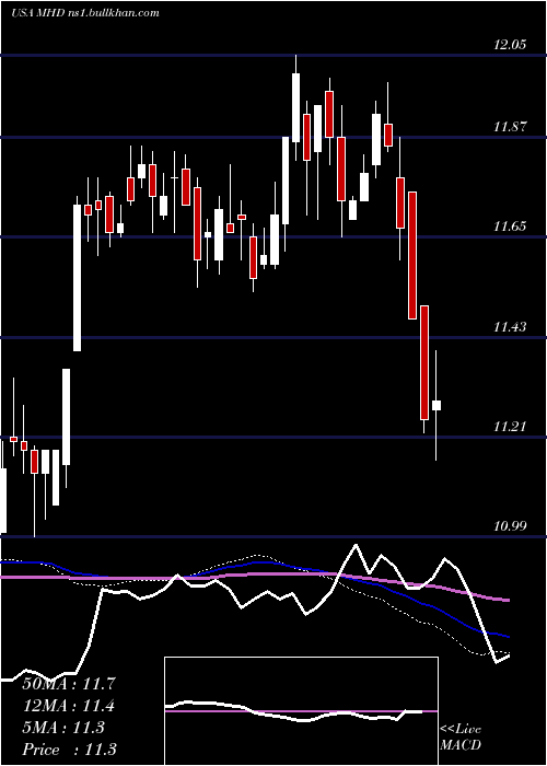  weekly chart BlackrockMuniholdings