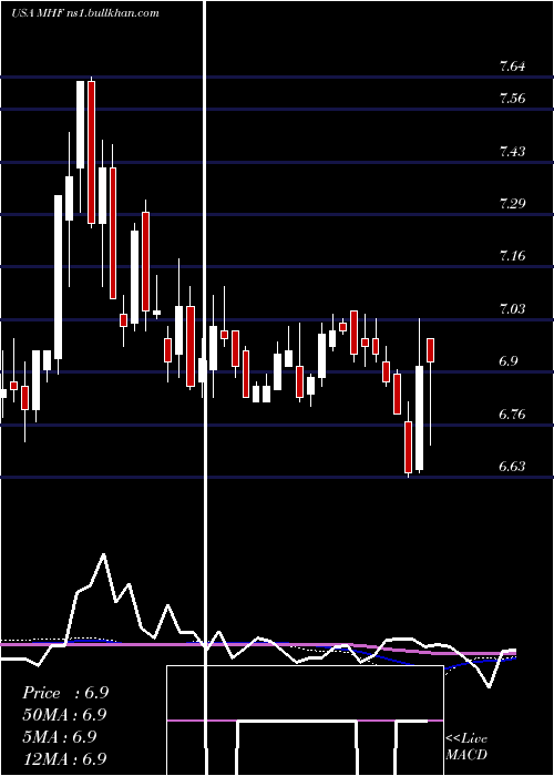  weekly chart WesternAsset