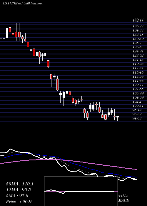  Daily chart MohawkIndustries