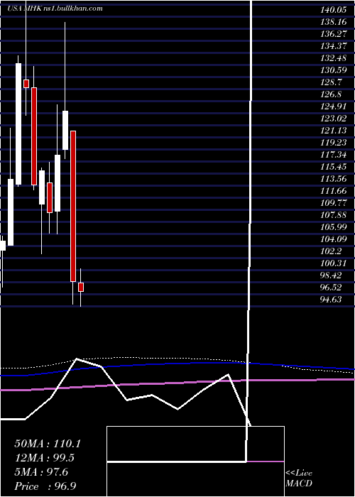 monthly chart MohawkIndustries