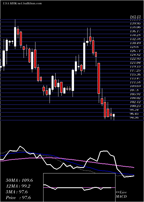  weekly chart MohawkIndustries