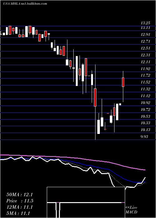 Daily chart MaidenHoldings