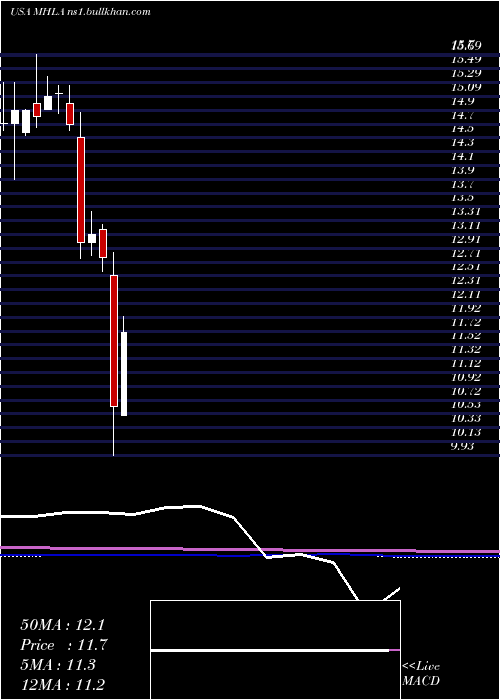  monthly chart MaidenHoldings