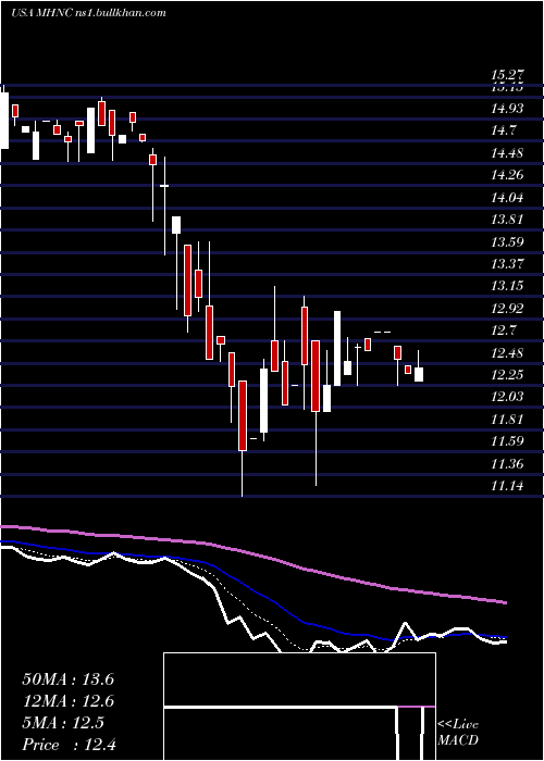  Daily chart MaidenHoldings