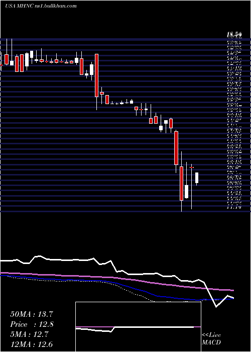  weekly chart MaidenHoldings