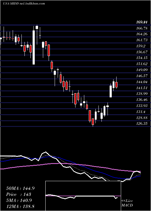  Daily chart MiddlebyCorporation