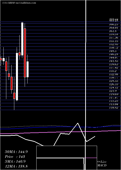  monthly chart MiddlebyCorporation