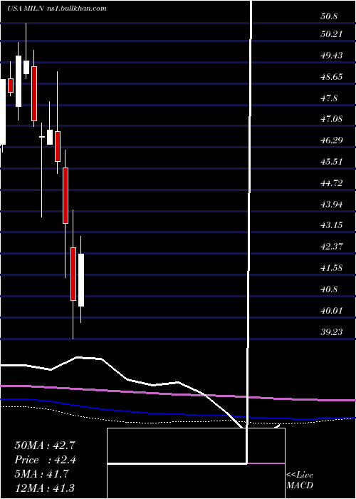  monthly chart GlobalX