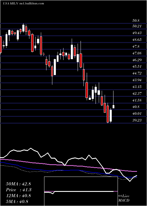  weekly chart GlobalX