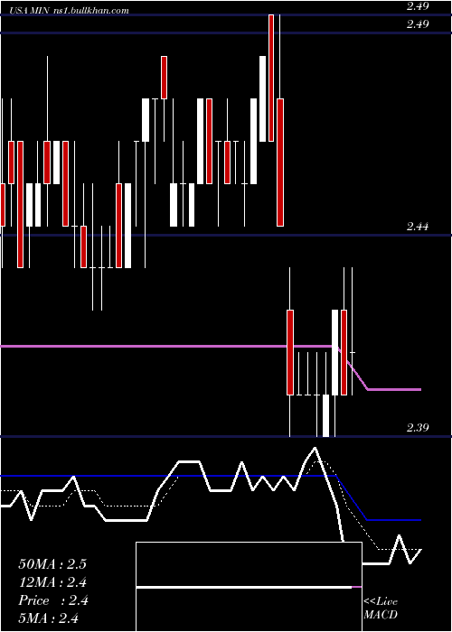  Daily chart MfsIntermediate