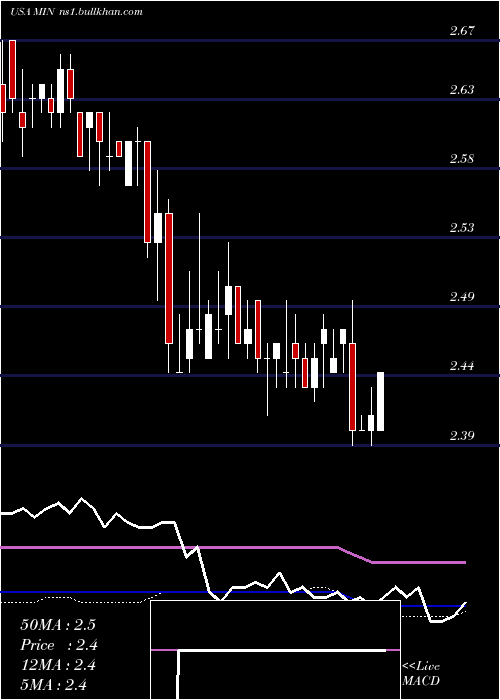  weekly chart MfsIntermediate