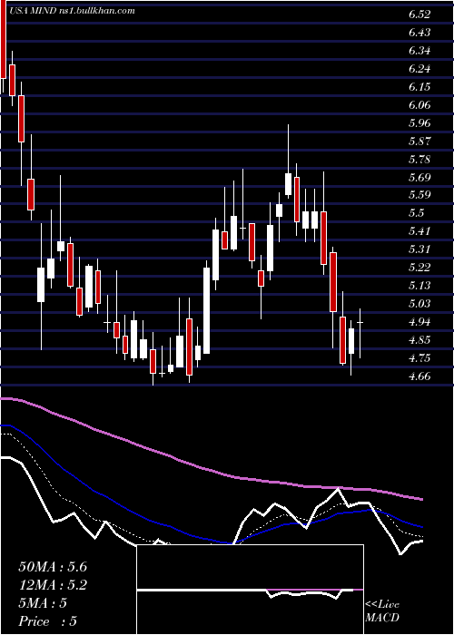  Daily chart MitchamIndustries