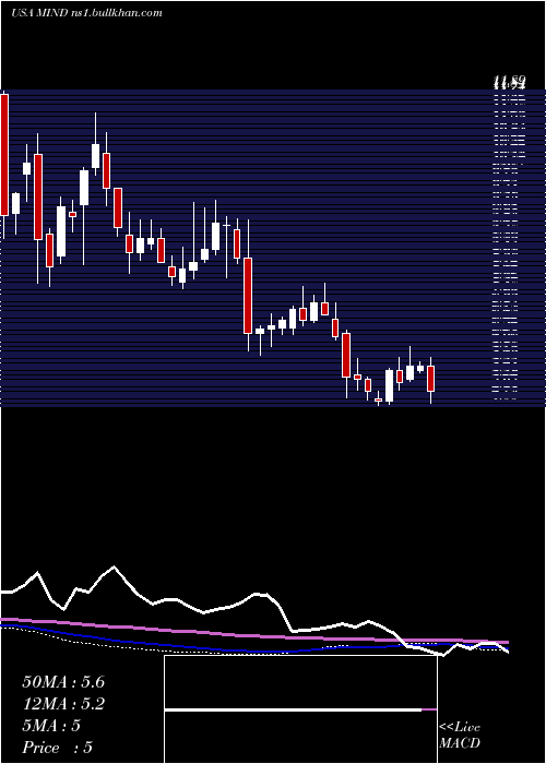  weekly chart MitchamIndustries