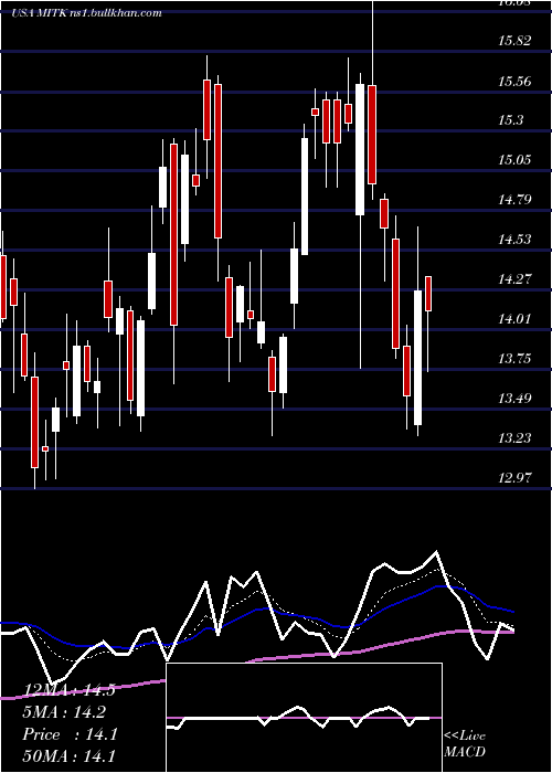  Daily chart MitekSystems