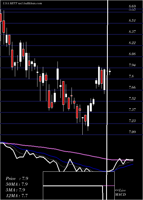  Daily chart AgMortgage