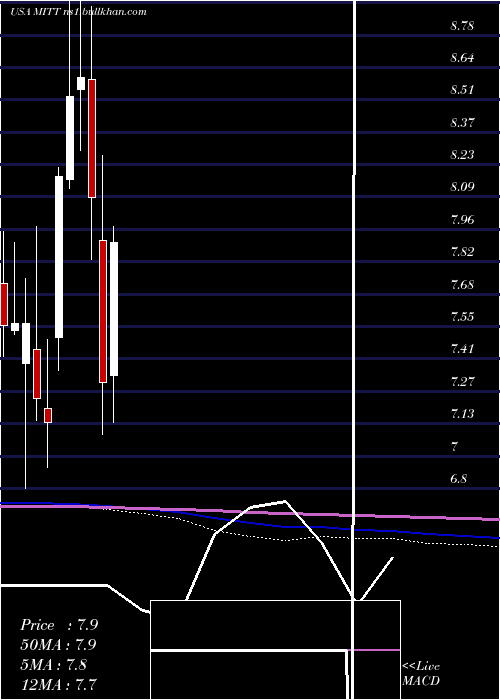  monthly chart AgMortgage