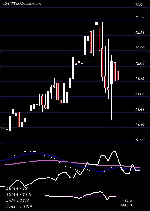  weekly chart BlackrockMuniyield