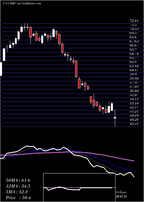  Daily chart MccormickCompany