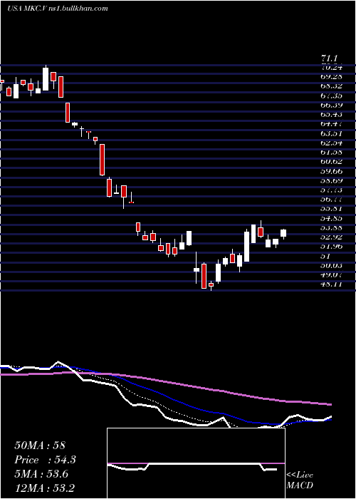  Daily chart MccormickCompany