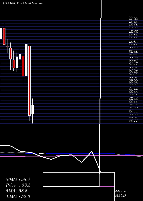  monthly chart MccormickCompany