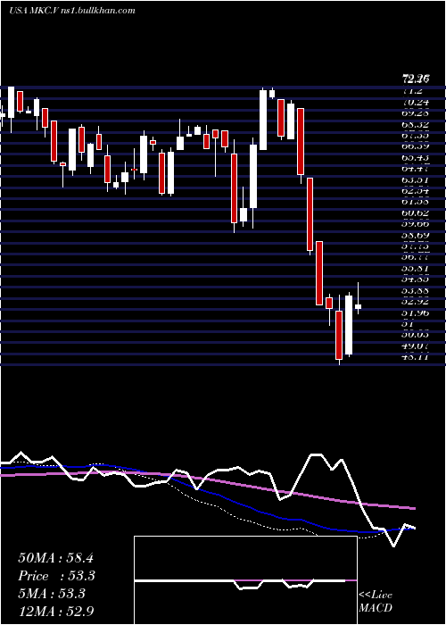  weekly chart MccormickCompany