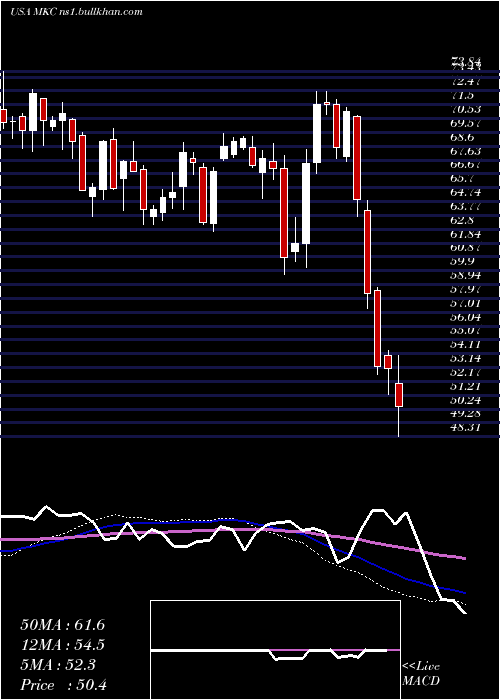  weekly chart MccormickCompany